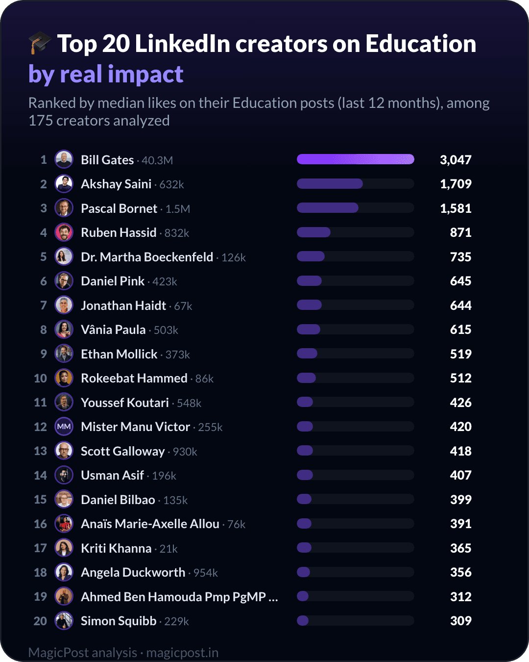 De top 20 LinkedIn-creators over onderwijs, gerangschikt op echte impact