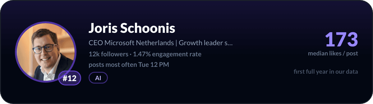 Joris Schoonis, number 12 LinkedIn creator in the Netherlands: 173 median likes per post, 12k followers