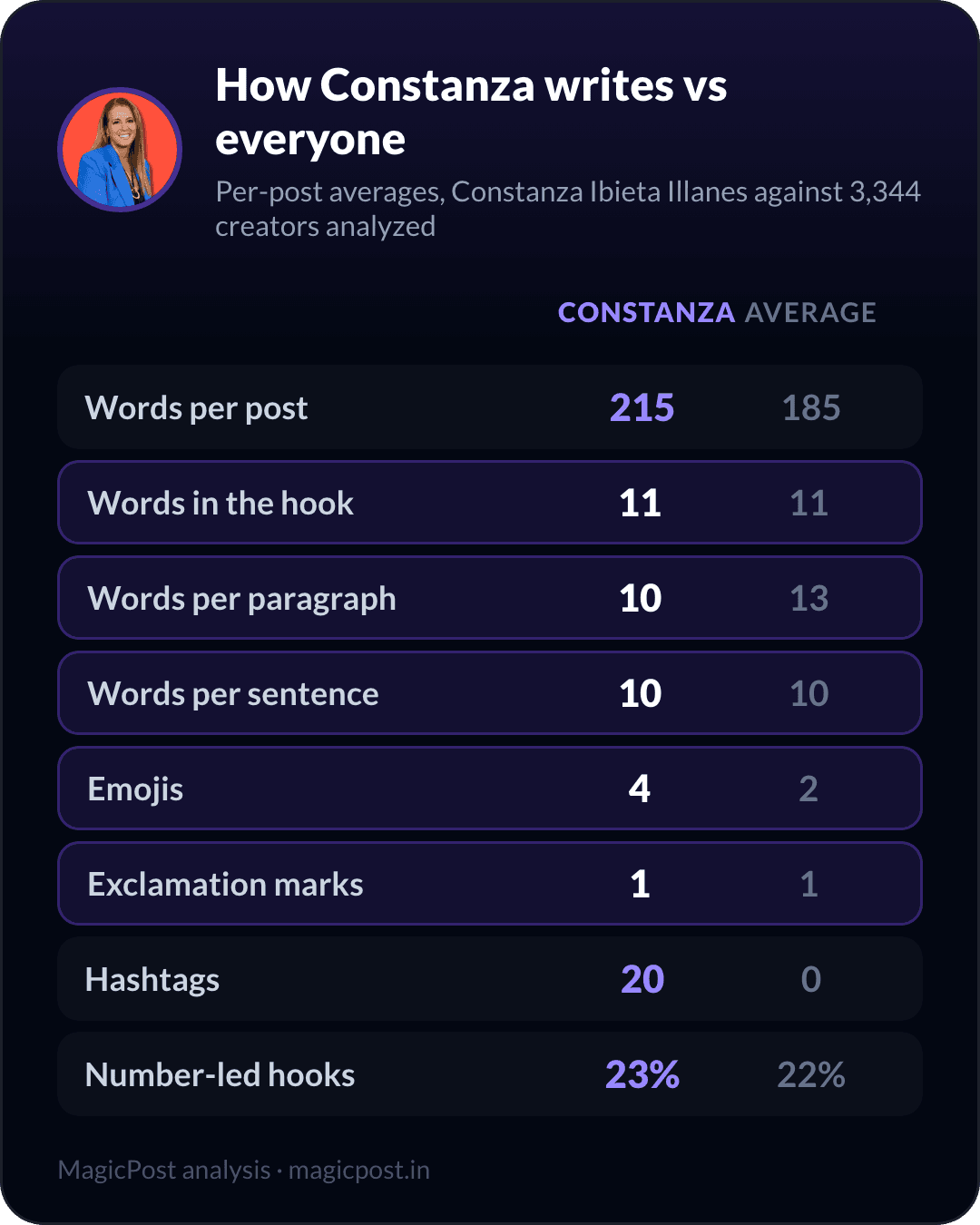 How Constanza Ibieta writes versus the average creator, measured