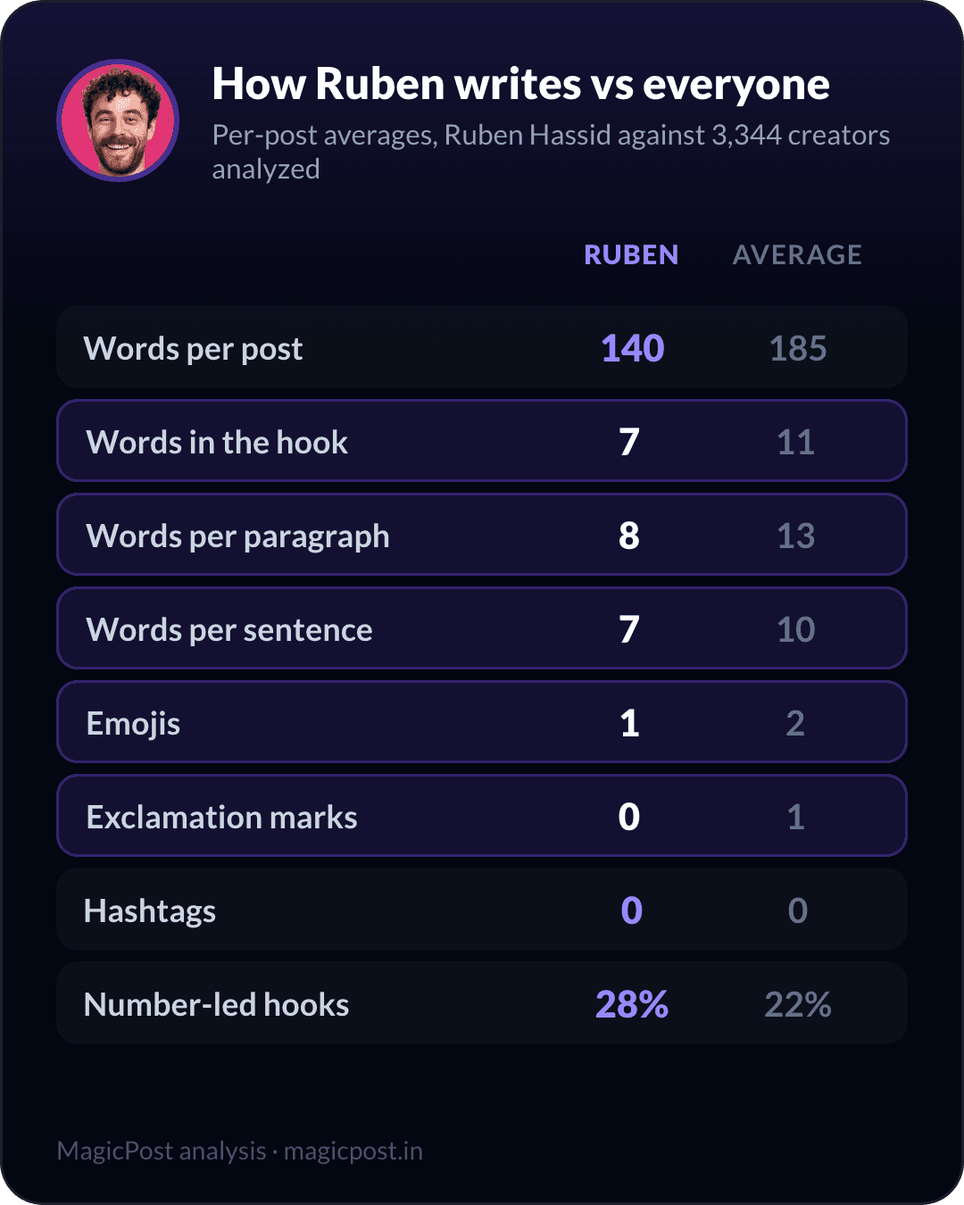 How Ruben Hassid writes versus the average creator, measured