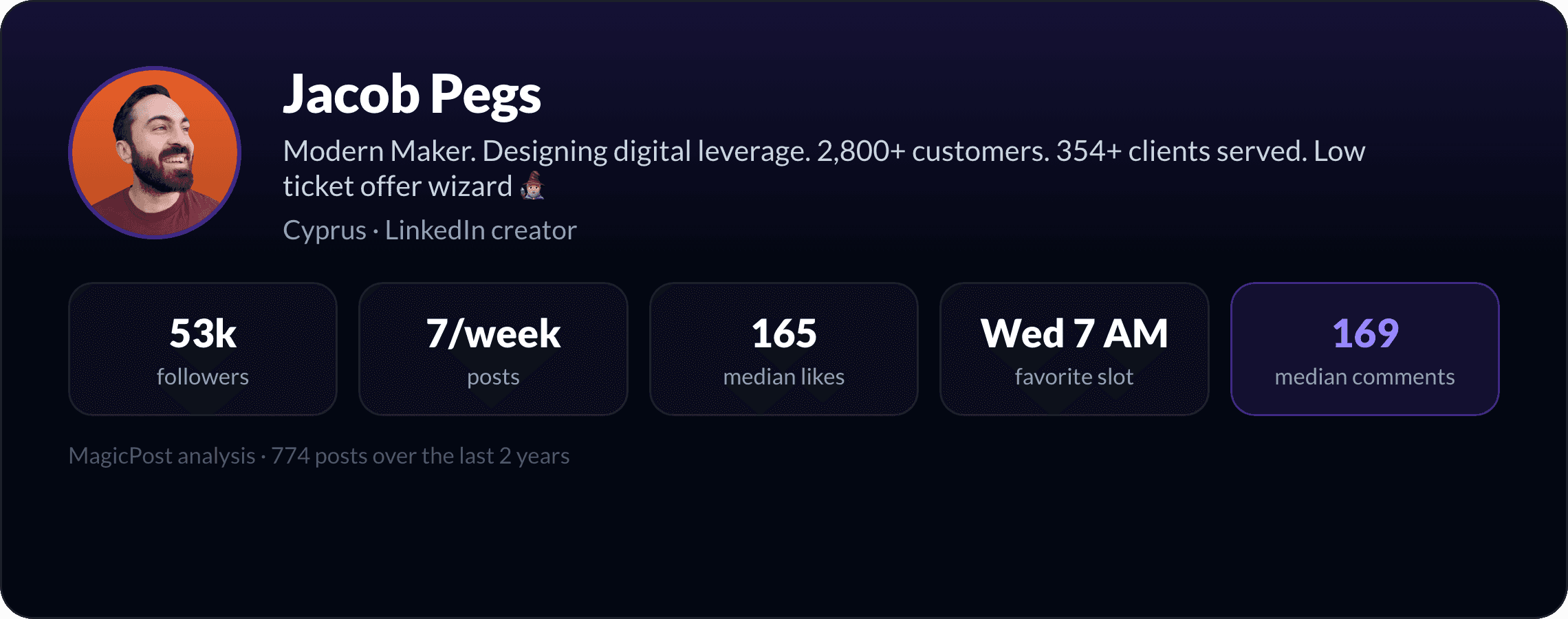 Jacob Pegs: identity card with key LinkedIn numbers