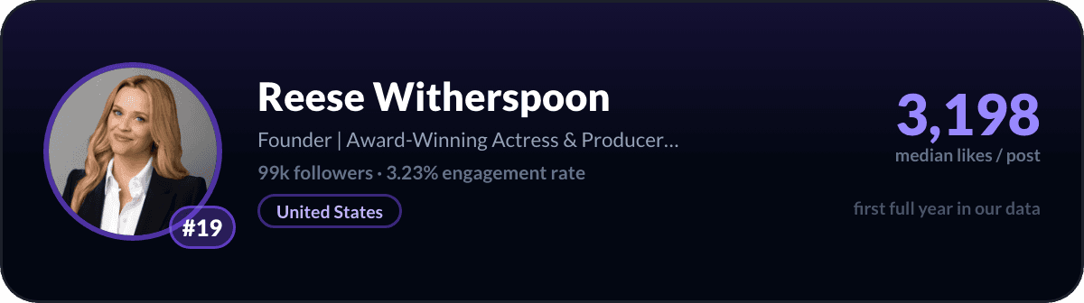 Reese Witherspoon, number 19 LinkedIn creator worldwide: 3,198 median likes per post, 99k followers