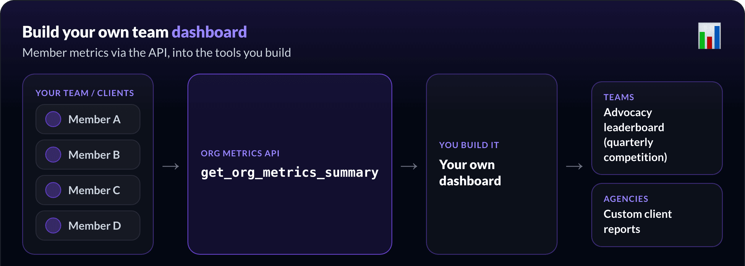 From team activity to your own dashboard: member metrics flow through the API into an advocacy leaderboard for teams and custom client reports for agencies