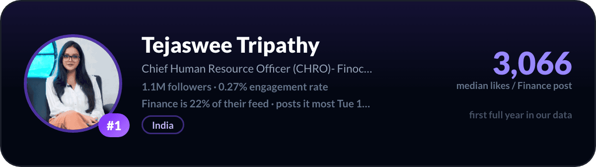 Tejaswee Tripathy, number 1 LinkedIn finance creator: 3,066 median likes per finance post, 1.1M followers