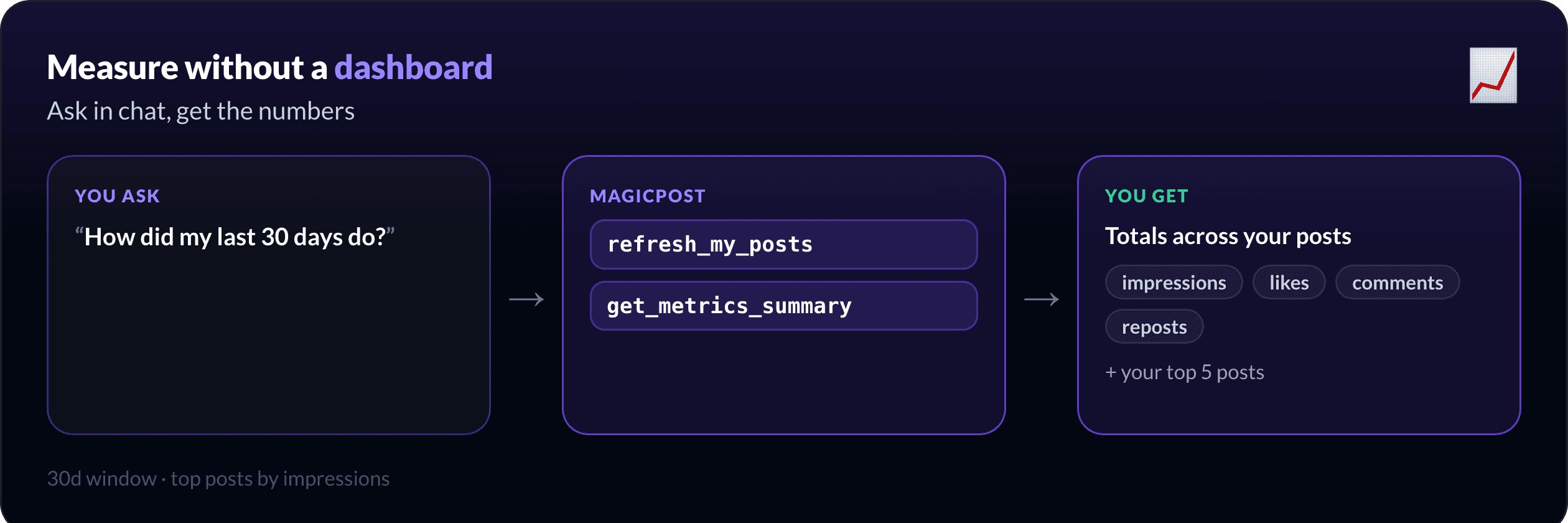 Measure workflow: you ask Claude how your last 30 days performed, MagicPost refreshes and summarises, you get your totals and top posts back in chat