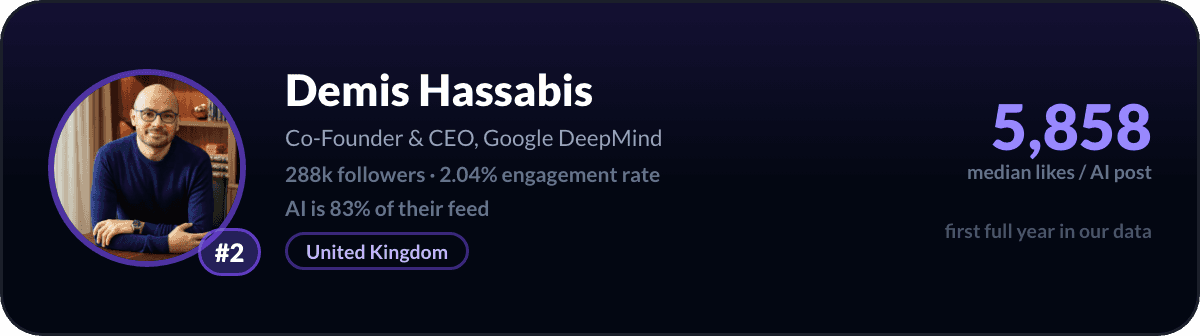 Demis Hassabis, LinkedIn-AI-creator nummer 2: 5.858 mediane likes per AI-post, 288k volgers