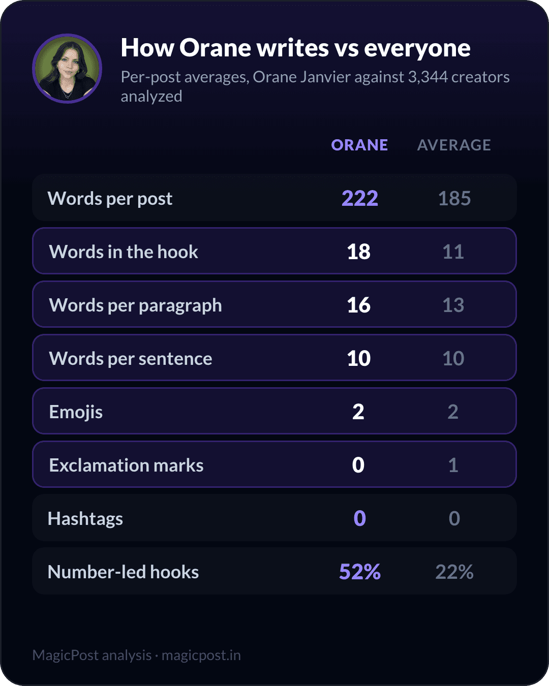 How Orane Janvier writes versus the average creator, measured