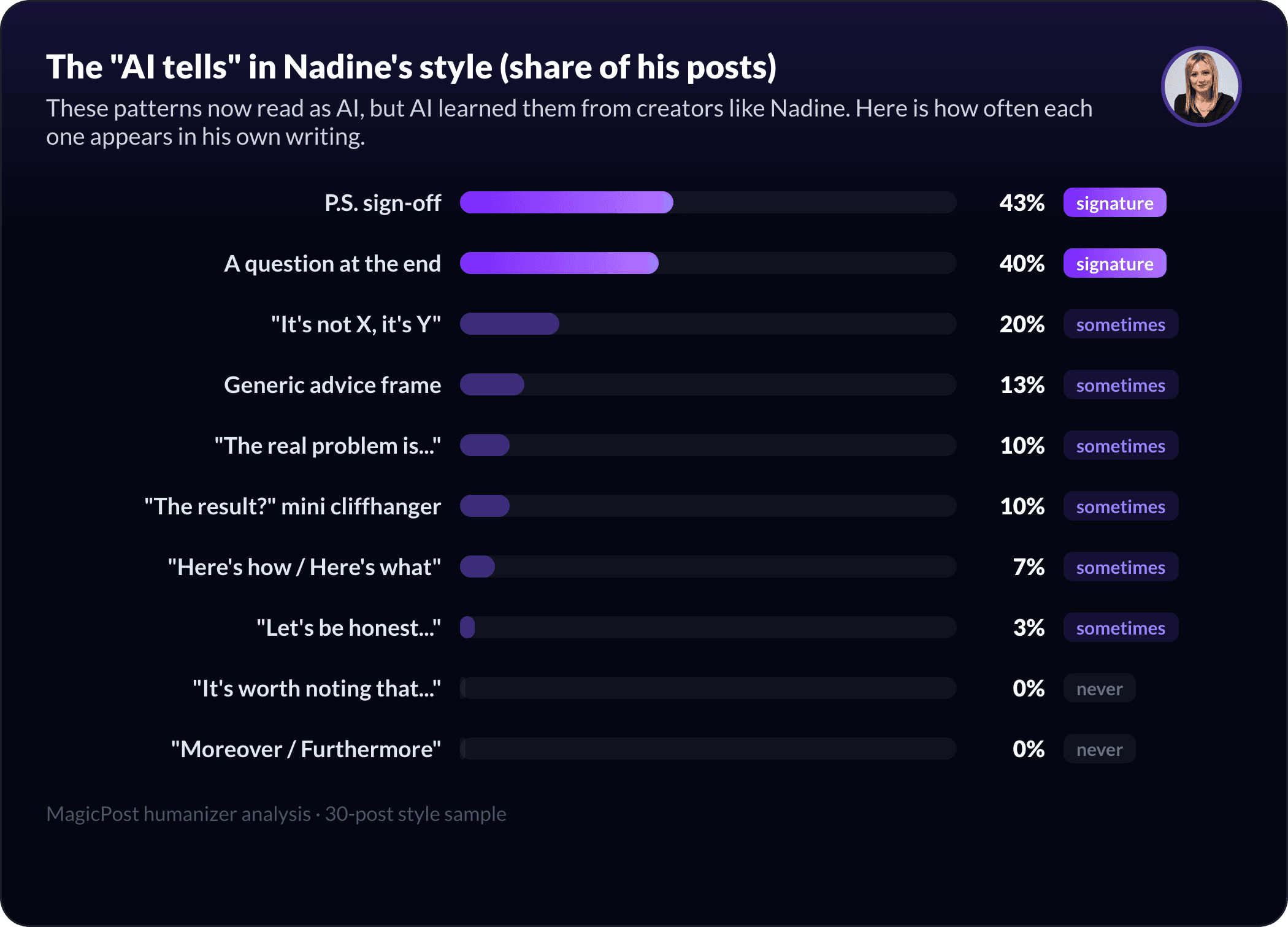 The AI-pattern fingerprint of Nadine Rippler's style