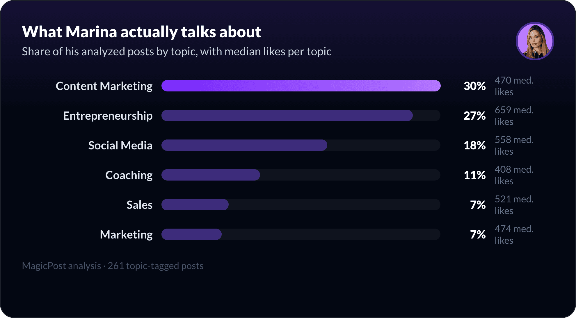 What Marina Panova talks about on LinkedIn, measured by topic