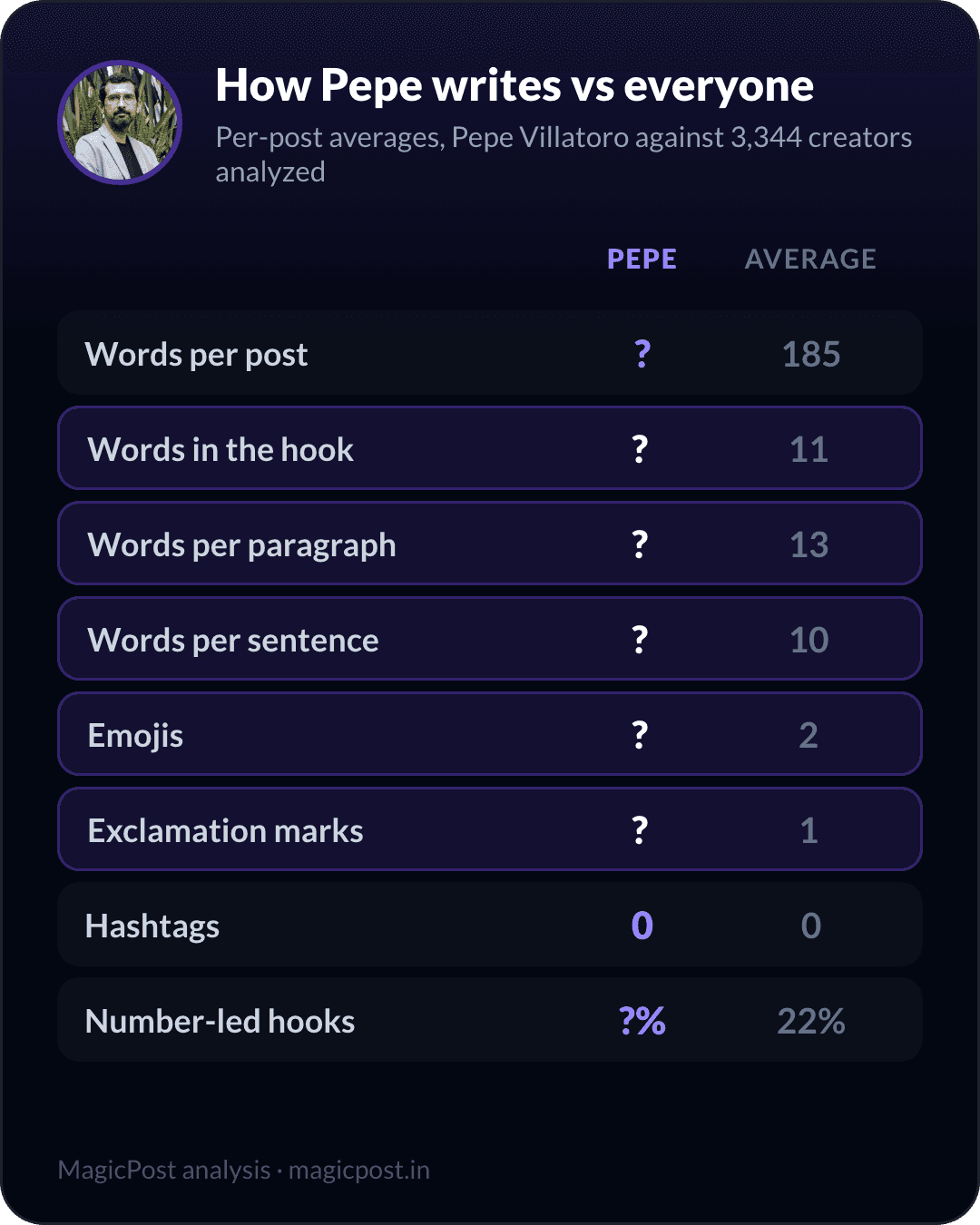 How Pepe Villatoro writes versus the average creator, measured