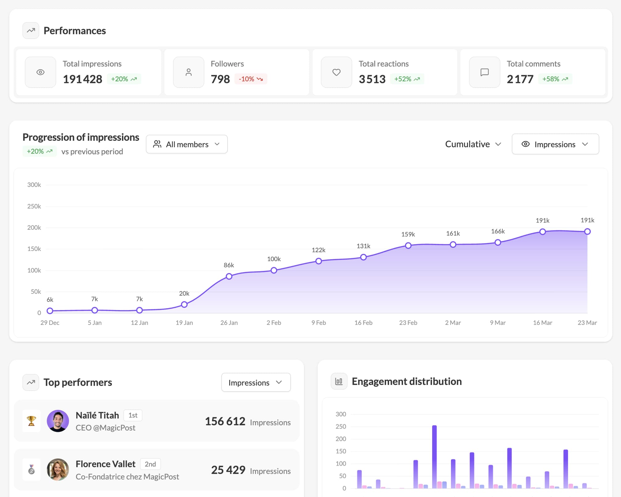 Measure your team's impact