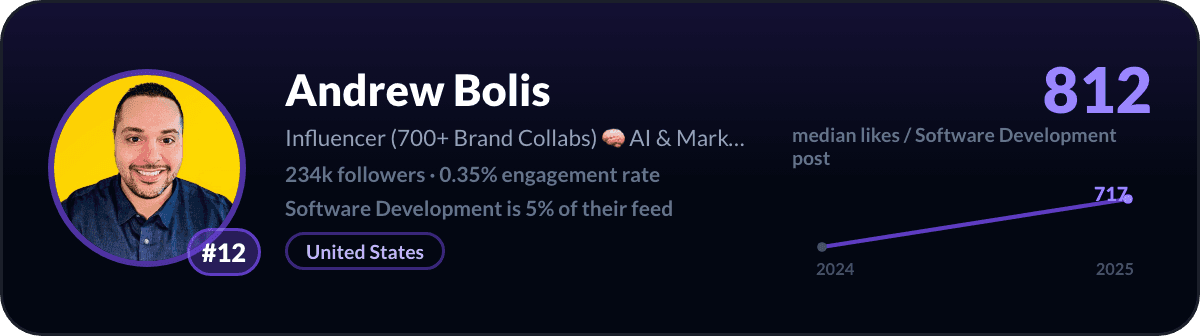Andrew Bolis, number 12 LinkedIn software development creator: 812 median likes per software development post, 234k followers