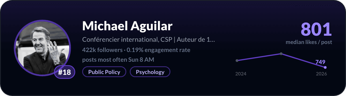 Michael Aguilar, number 18 LinkedIn creator in France: 801 median likes per post, 422k followers