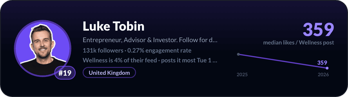 Luke Tobin, number 19 LinkedIn wellness creator: 359 median likes per wellness post, 131k followers