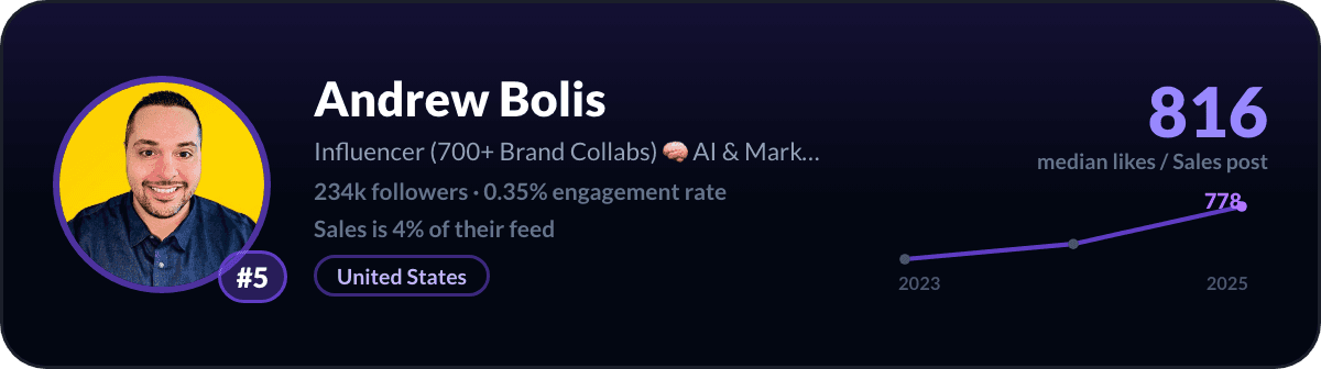 Andrew Bolis, LinkedIn-salescreator nr. 5: 816 mediane likes per salespost, 234k volgers