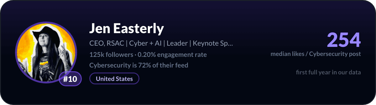 Jen Easterly, creator LinkedIn cybersecurity numero 10: 254 like mediani per post di cybersecurity, 125k follower