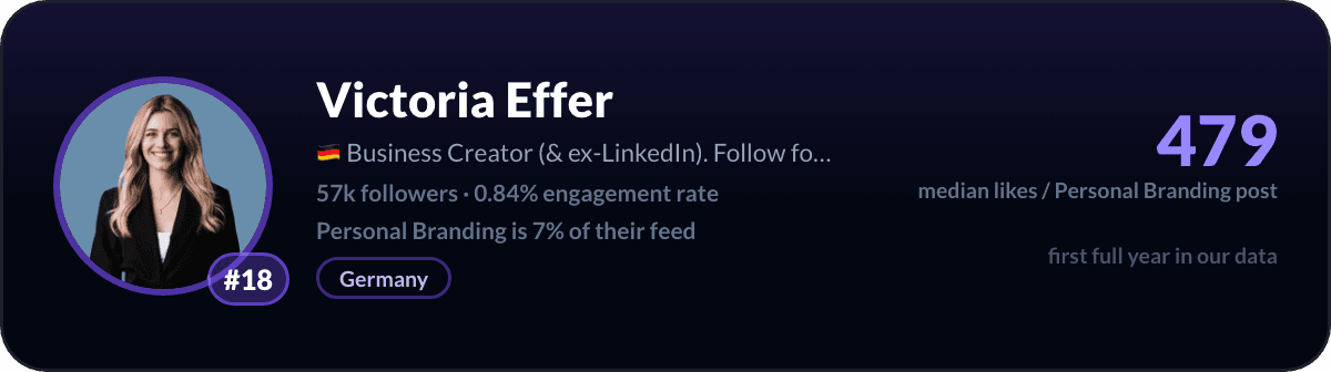Victoria Effer, criadora de marca pessoal no LinkedIn número 18: 479 likes medianos por post sobre marca pessoal, 57k seguidores