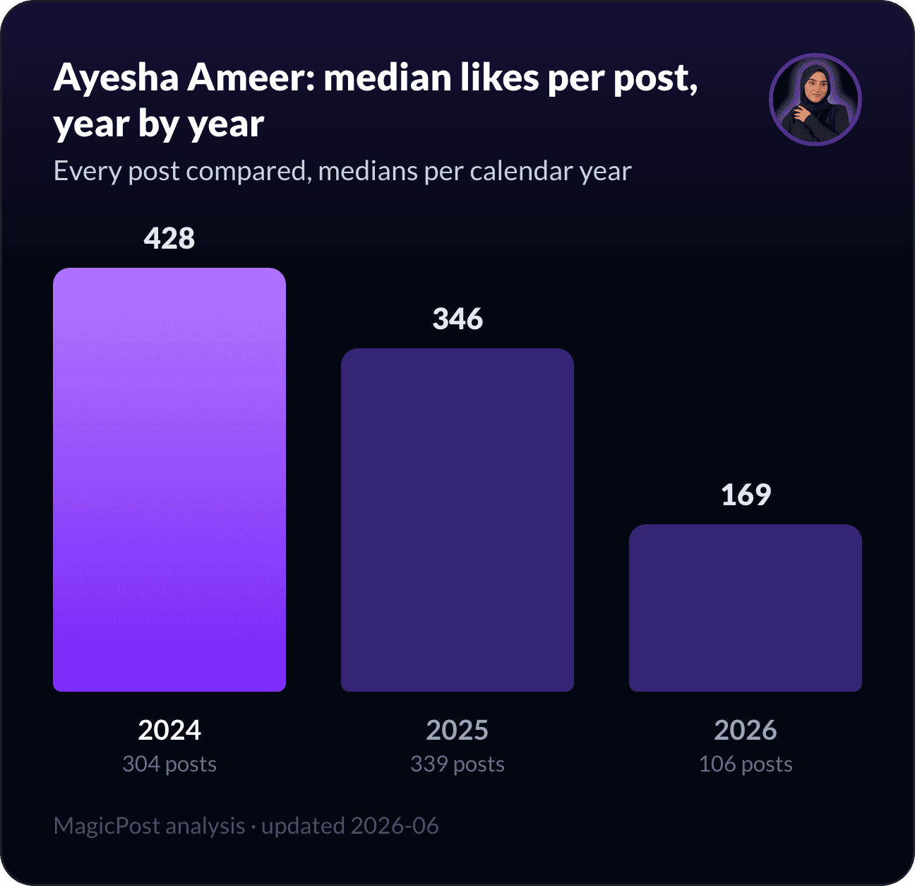 Ayesha Ameer's median likes per post, year by year