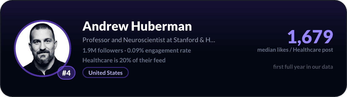 Andrew Huberman, number 4 LinkedIn healthcare creator: 1,679 median likes per healthcare post, 1.9M followers