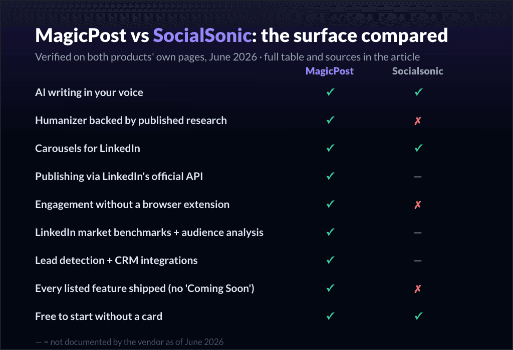 MagicPost vs SocialSonic: het aanbod vergeleken