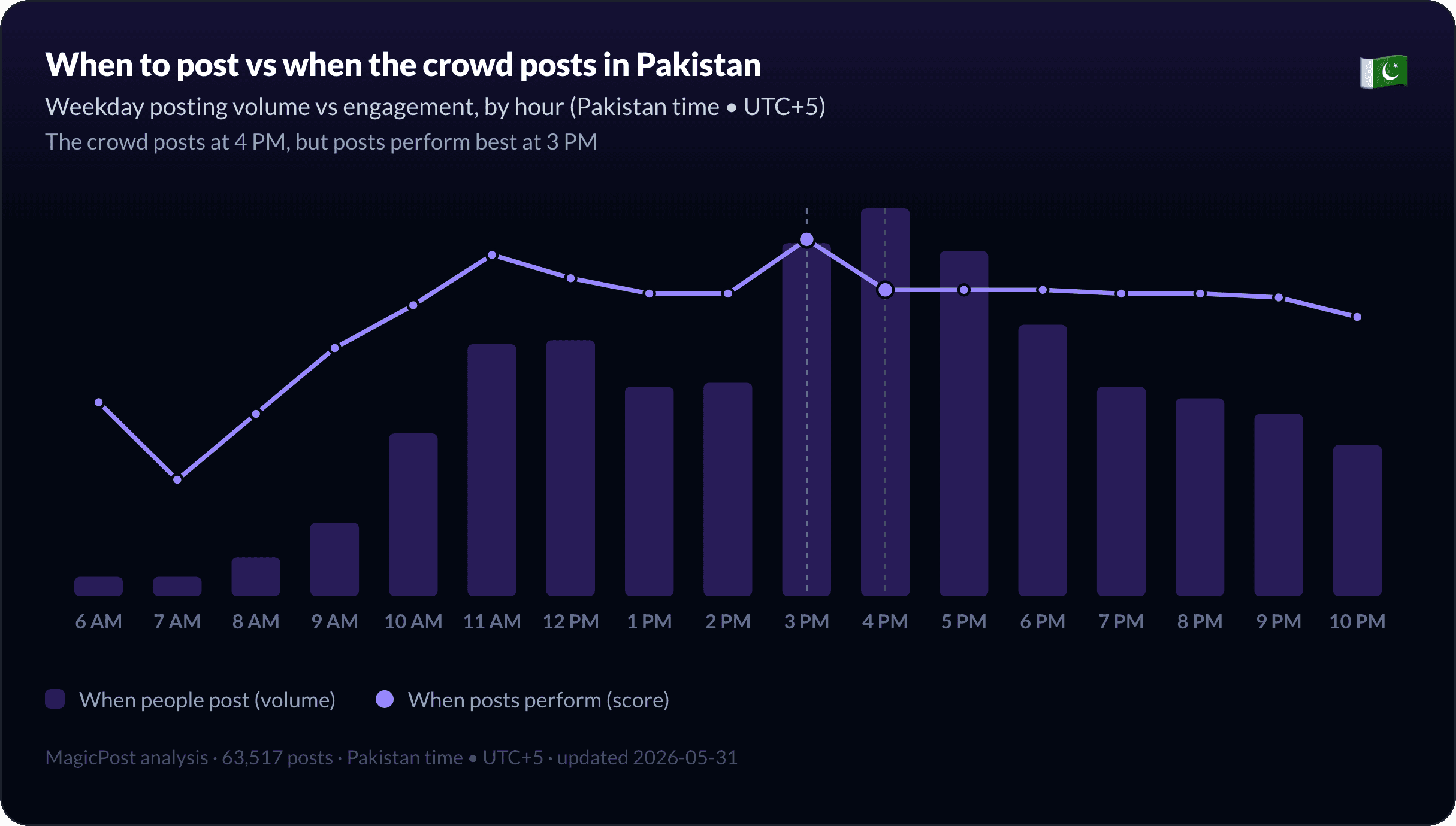 When people post versus when posts perform, in Pakistan