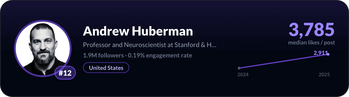 Andrew Huberman, number 12 LinkedIn creator worldwide: 3,785 median likes per post, 2M followers