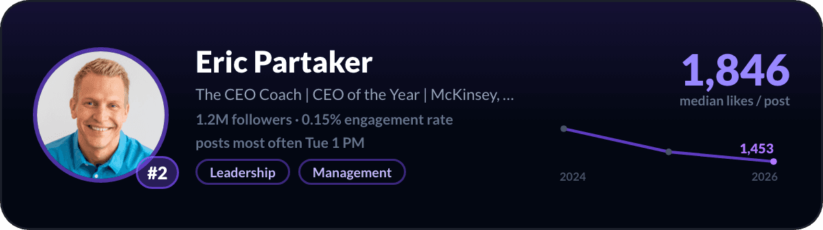 Eric Partaker, number 2 LinkedIn creator in the United Kingdom: 1,846 median likes per post, 1.2M followers