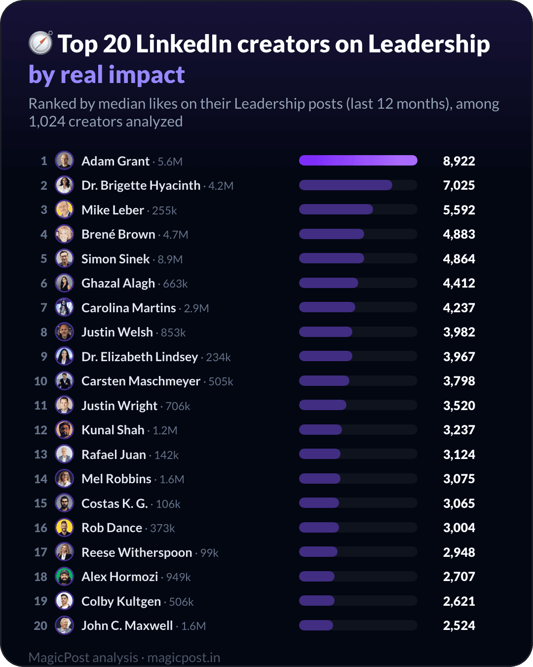 Top 20 LinkedIn-creators over leiderschap, gerangschikt op echte impact