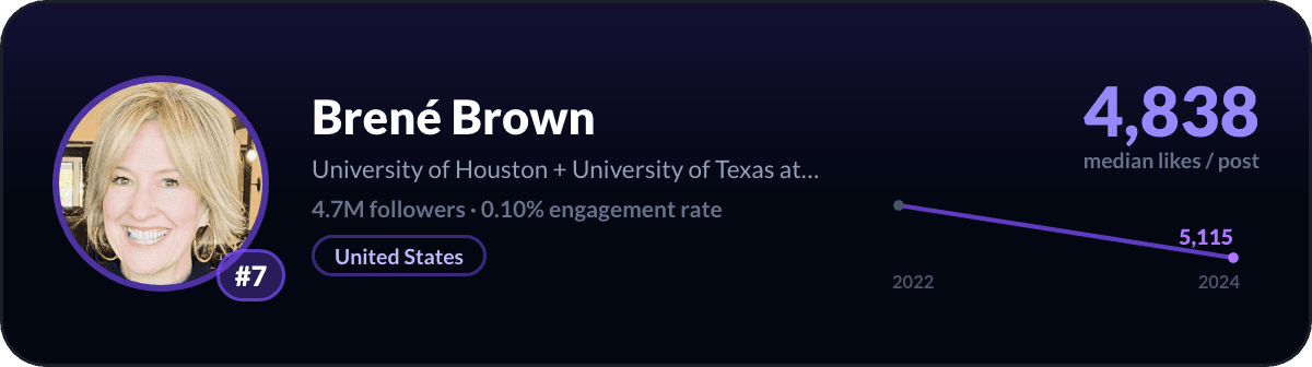 Brené Brown, number 7 LinkedIn creator worldwide: 4,838 median likes per post, 4.7M followers