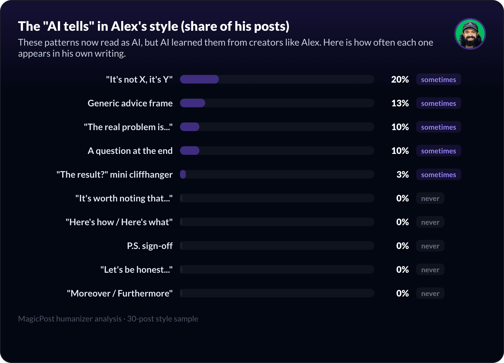 The AI-pattern fingerprint of Alex Hormozi's style