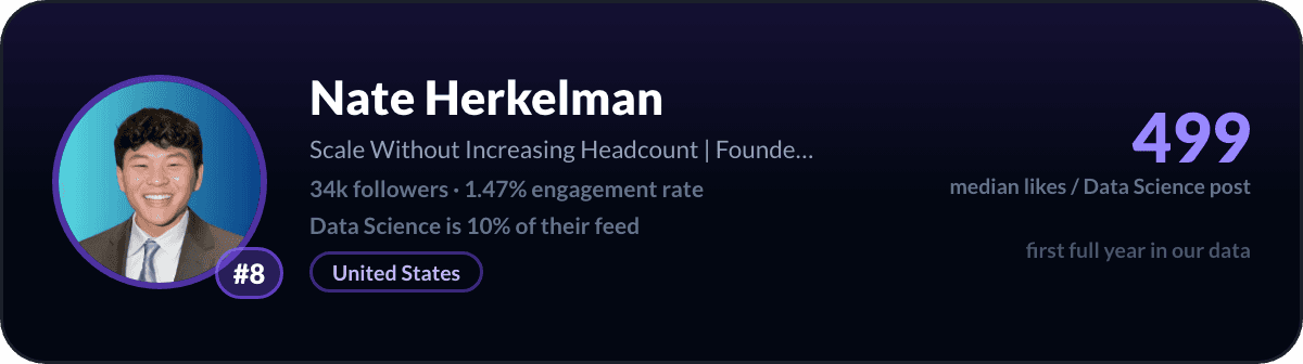 Nate Herkelman, number 8 LinkedIn data science creator: 499 median likes per data science post, 34k followers