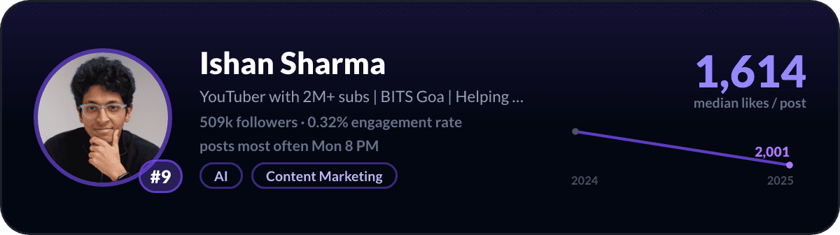 Ishan Sharma, number 9 LinkedIn creator in India: 1,614 median likes per post, 509k followers