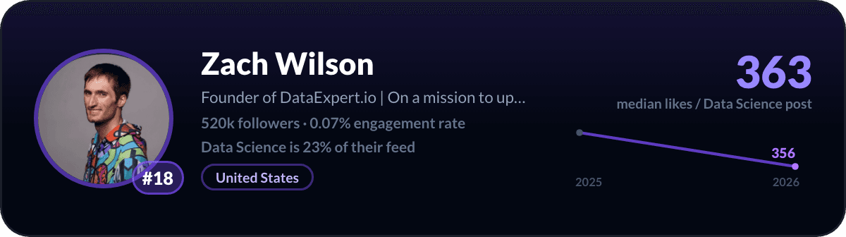 Zach Wilson, number 18 LinkedIn data science creator: 363 median likes per data science post, 520k followers