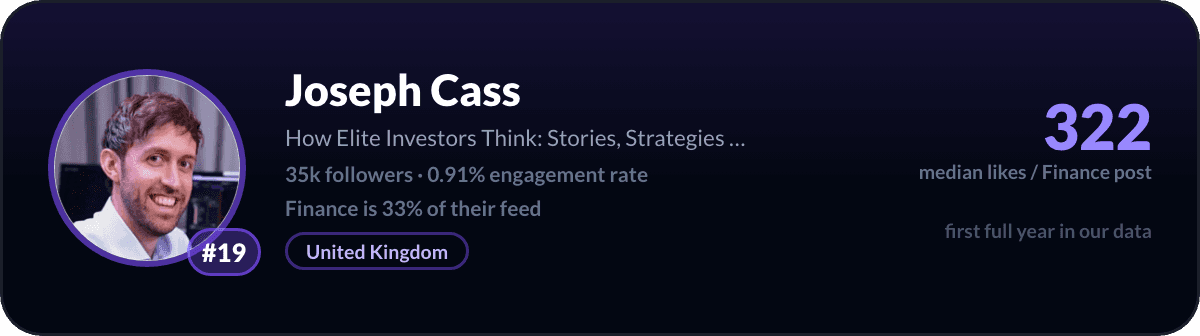 Joseph Cass, number 19 LinkedIn finance creator: 322 median likes per finance post, 35k followers