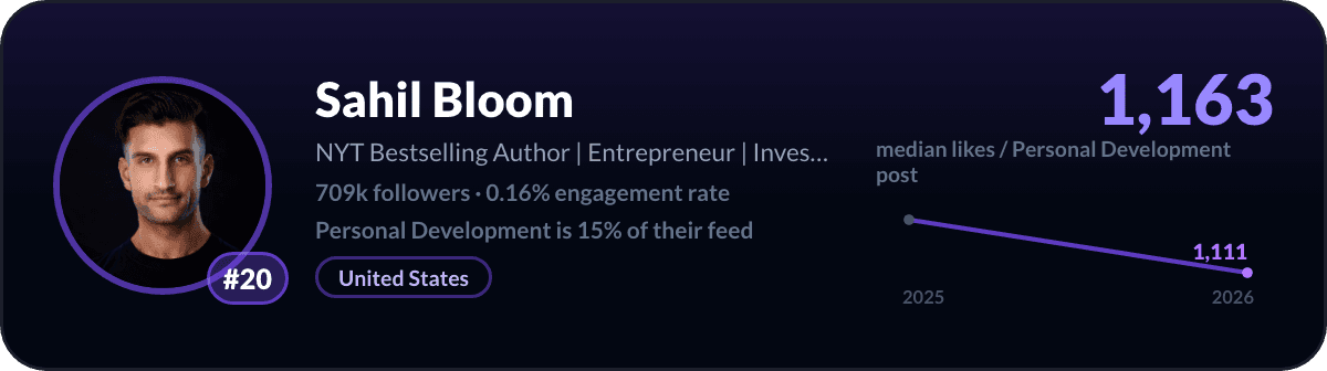Sahil Bloom, LinkedIn-creator over persoonlijke ontwikkeling nummer 20: 1.163 mediane likes per post over persoonlijke ontwikkeling, 709k volgers