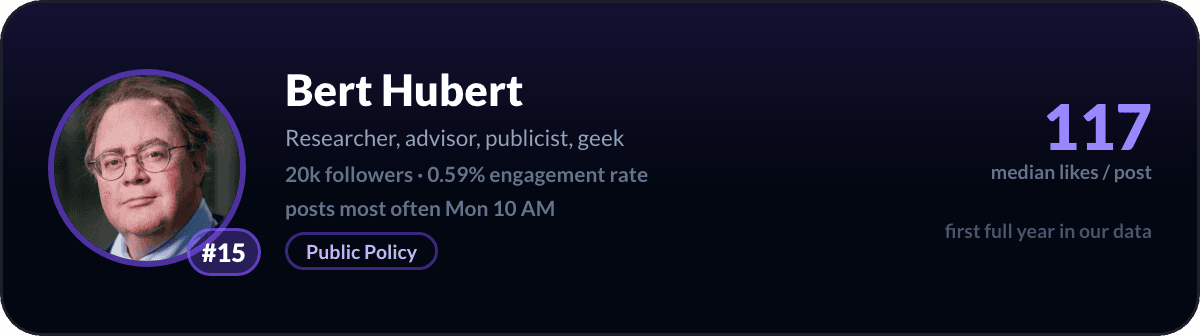 Bert Hubert, number 15 LinkedIn creator in the Netherlands: 117 median likes per post, 20k followers