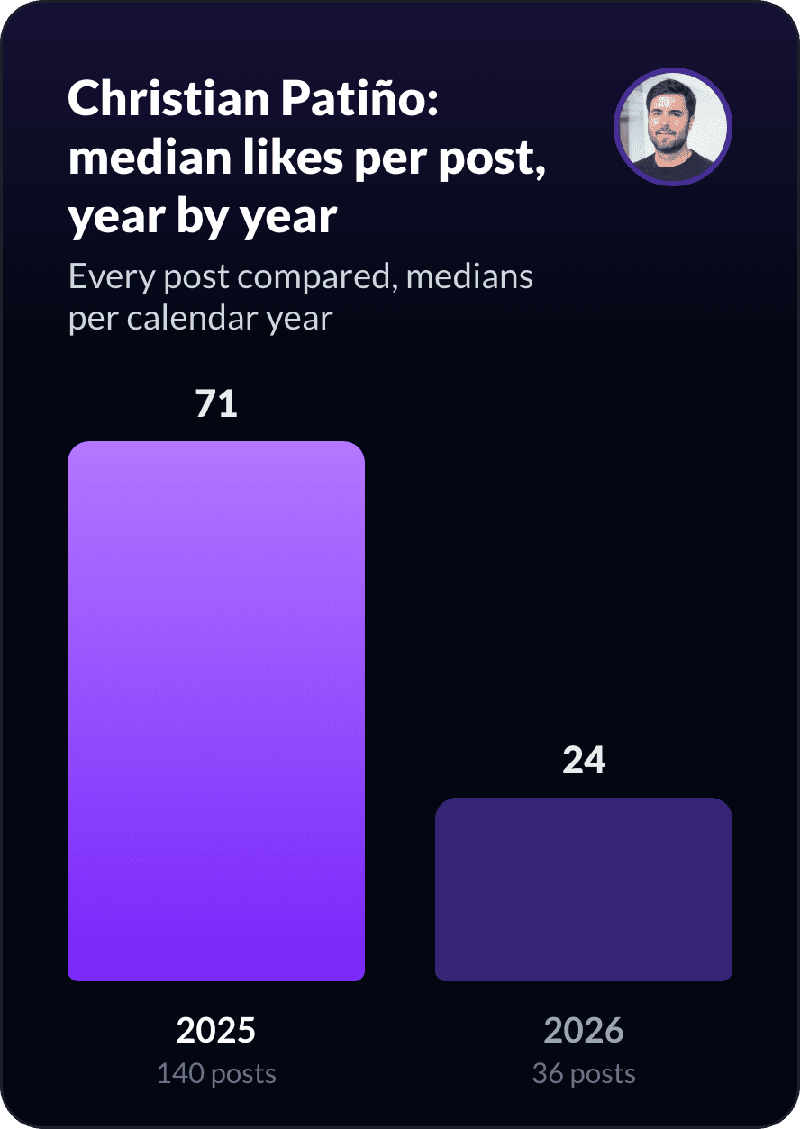 Christian Patiño's median likes per post, year by year