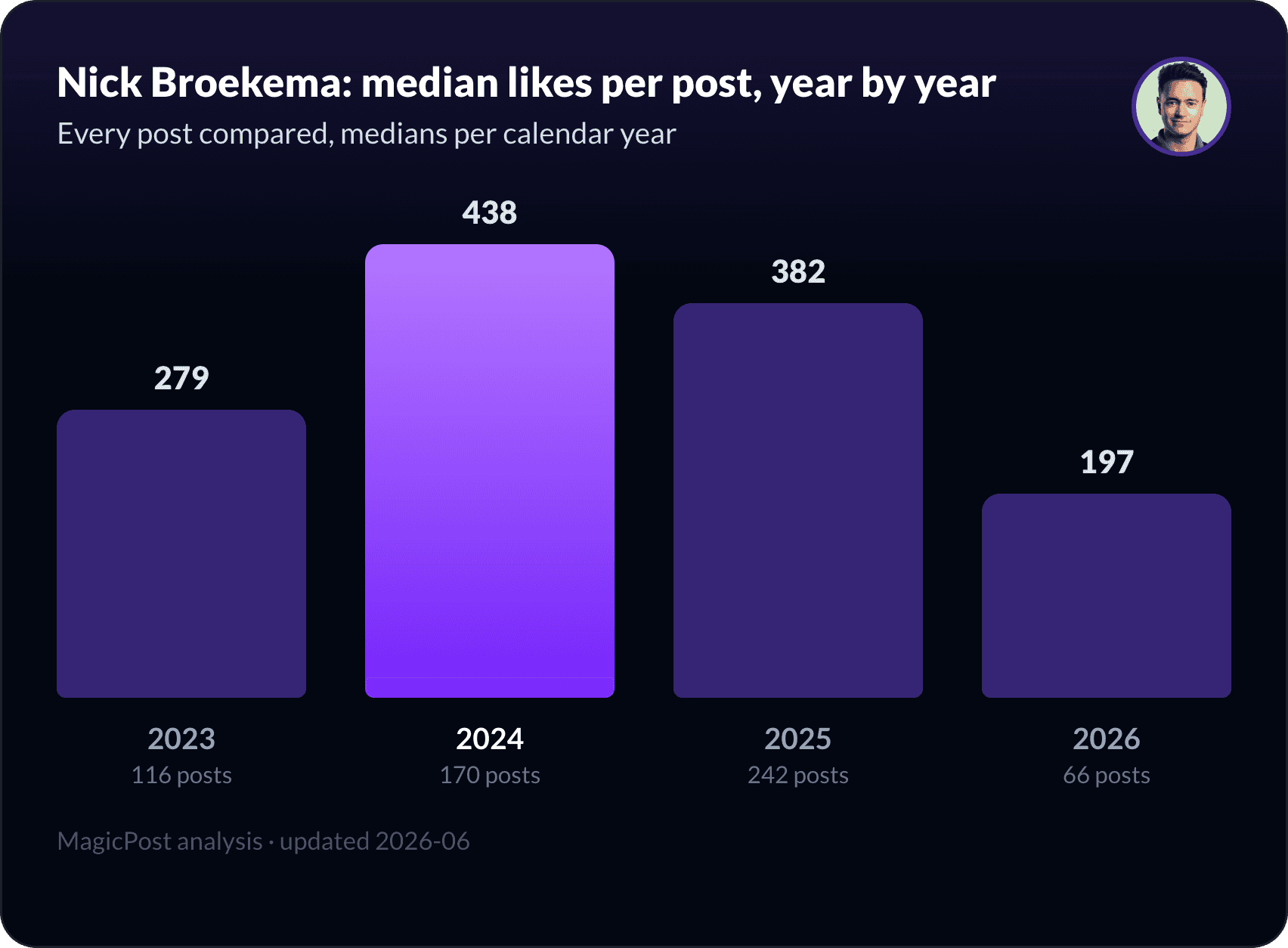 Nick Broekema's median likes per post, year by year