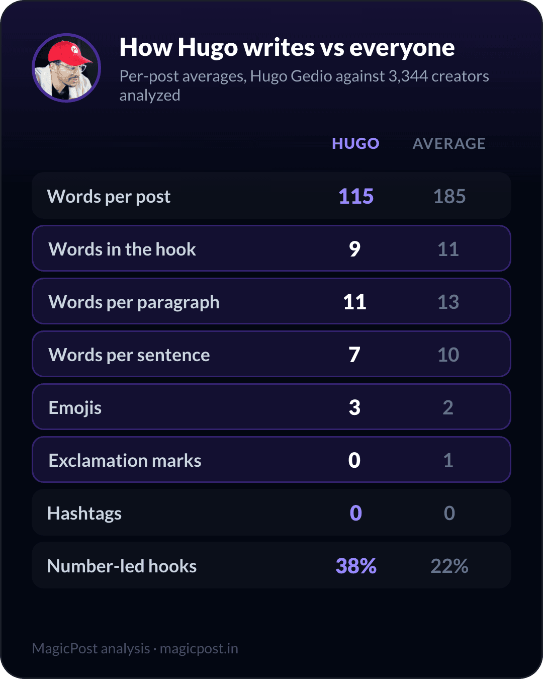 How Hugo Gedio writes versus the average creator, measured
