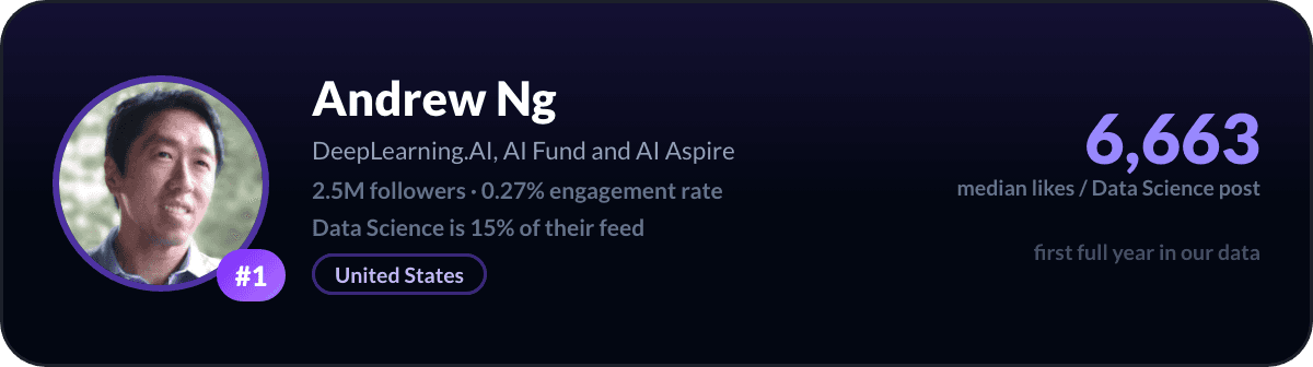 Andrew Ng, number 1 LinkedIn data science creator: 6,663 median likes per data science post, 2.5M followers