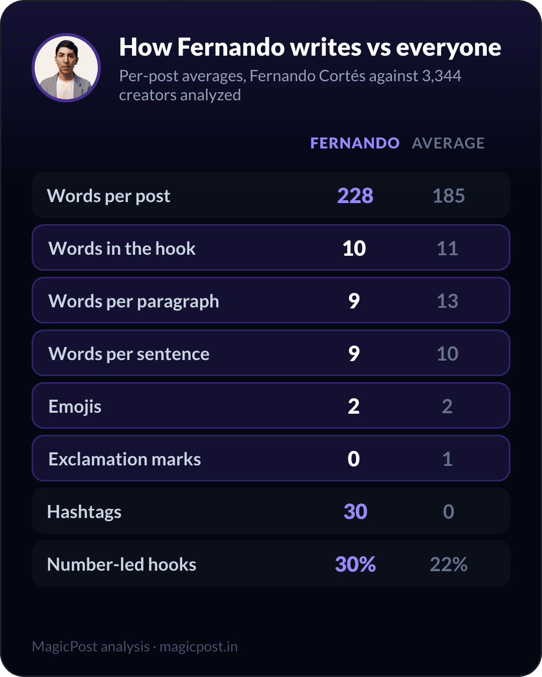 How Fernando Cortes writes versus the average creator, measured