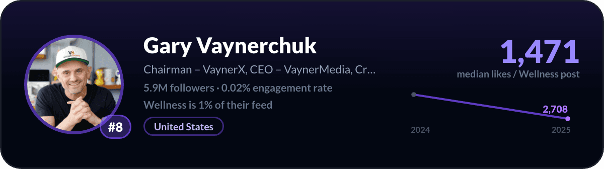 Gary Vaynerchuk, number 8 LinkedIn wellness creator: 1,471 median likes per wellness post, 5.9M followers