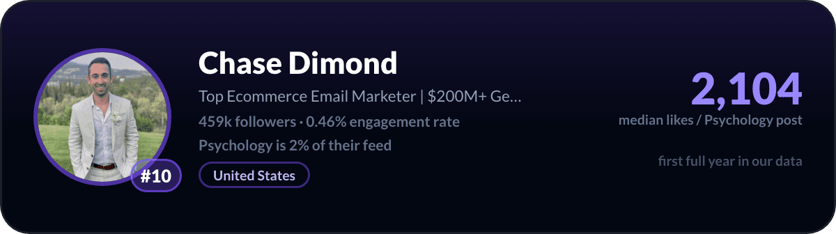 Chase Dimond, number 10 LinkedIn psychology creator: 2,104 median likes per psychology post, 459k followers