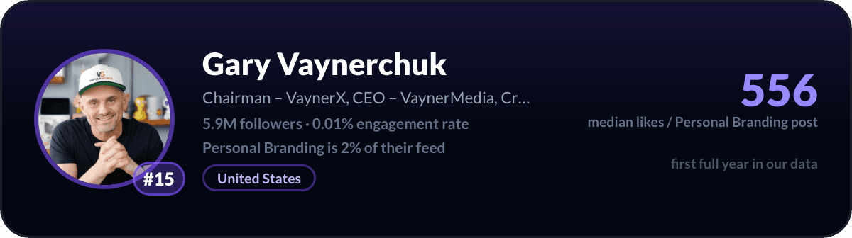 Gary Vaynerchuk, criador de marca pessoal no LinkedIn número 15: 556 likes medianos por post sobre marca pessoal, 5,9M seguidores