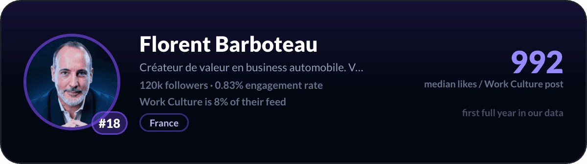 Florent Barboteau, nummer 18 LinkedIn-werkcultuurcreator: 992 mediane likes per werkcultuurpost, 120k volgers
