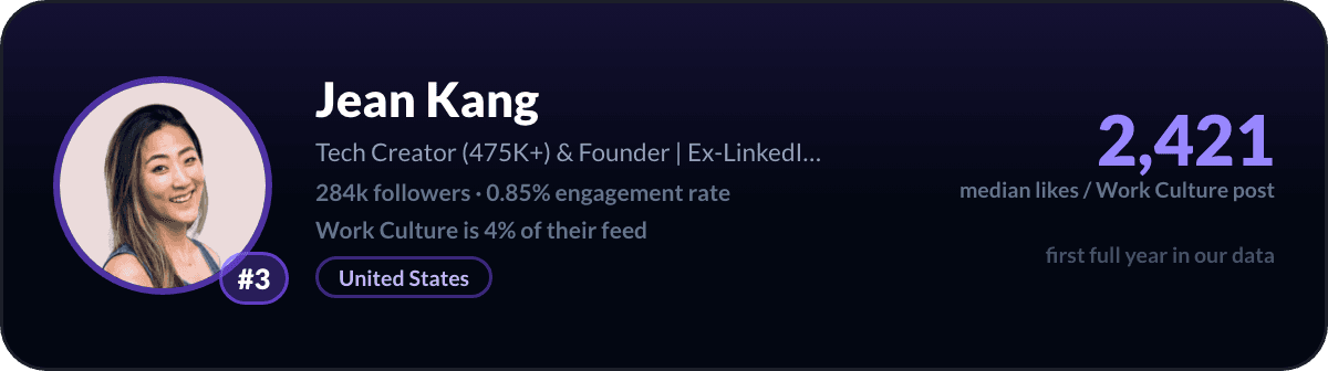 Jean Kang, nummer 3 LinkedIn-werkcultuurcreator: 2.421 mediane likes per werkcultuurpost, 284k volgers