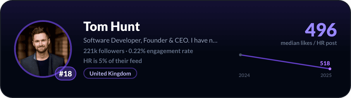 Tom Hunt, number 18 LinkedIn HR creator: 496 median likes per HR post, 221k followers