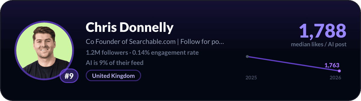 Chris Donnelly, LinkedIn-AI-creator nummer 9: 1.788 mediane likes per AI-post, 1,2M volgers