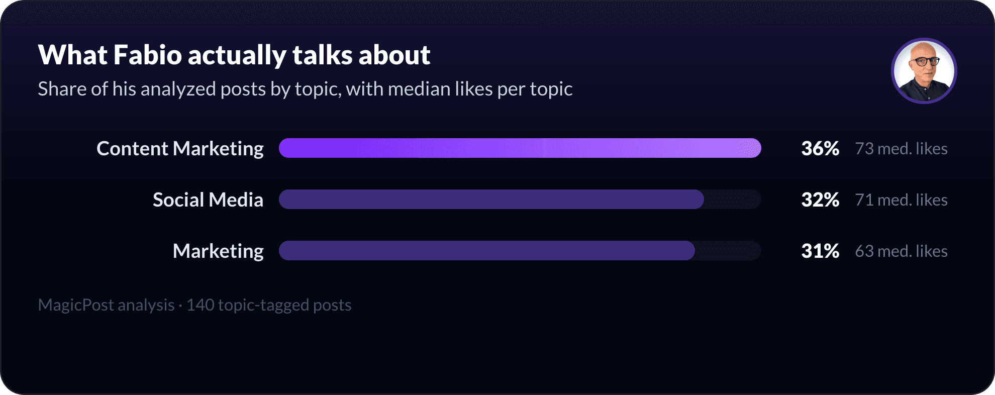 What Fabio Banzato talks about on LinkedIn, measured by topic