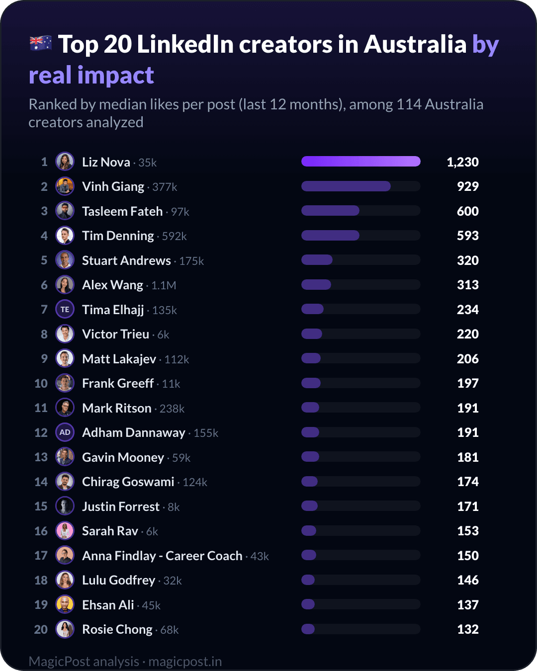 Top 20 LinkedIn creators in Australia, ranked by real impact